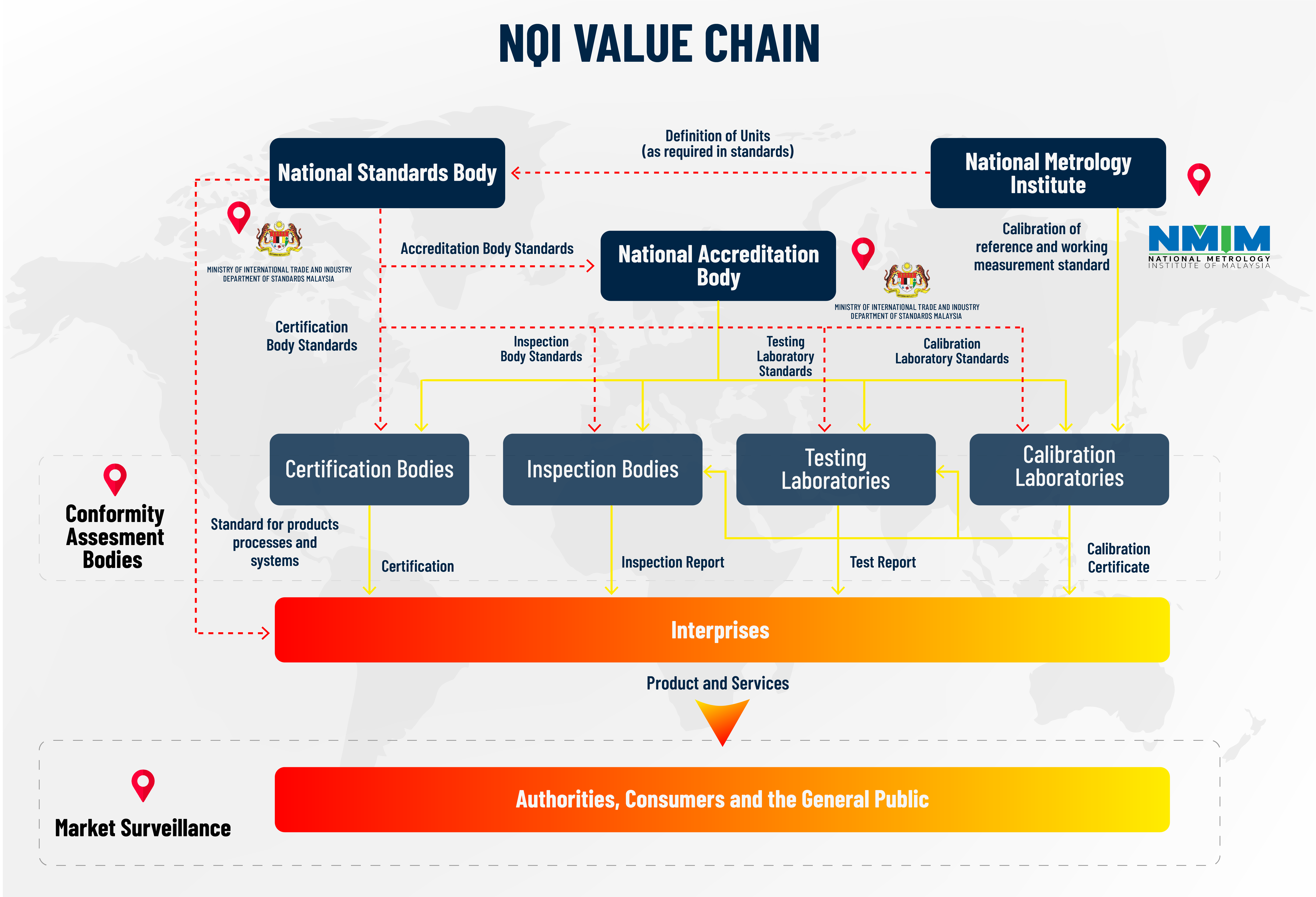 value chain