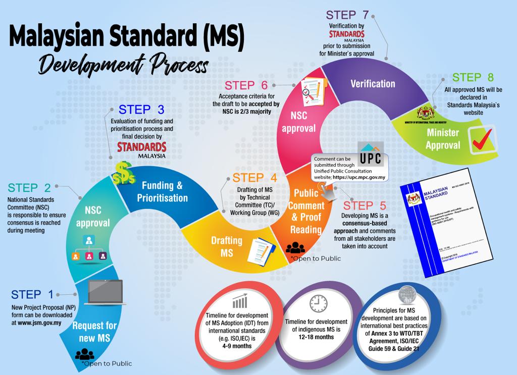 MS Development Process