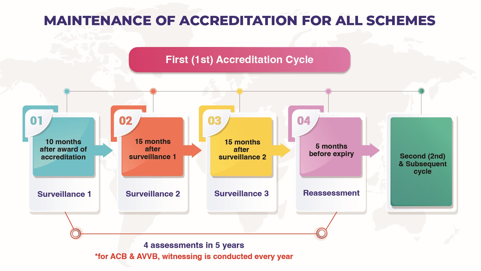 Maintenance of Accreditation for All Scheme 1st small