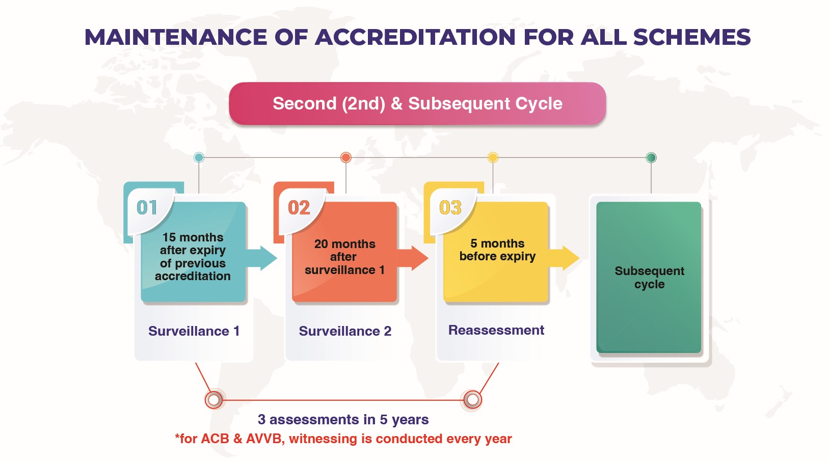Maintenance of Accreditation for All Scheme 2nd small